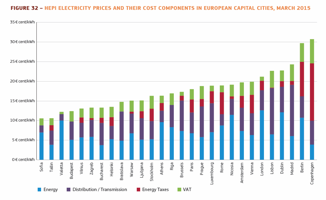 Harta PreÅ£ului European La Electricitate Romania Este CampioanÄƒ La Taxarea Curentului