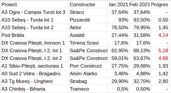 Progrese autostrazi februarie 2021