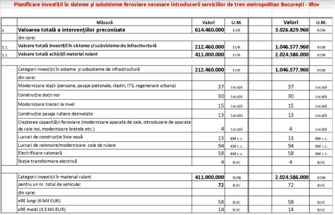 tren metropolitan investitii