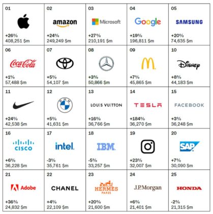 Interbrand - Best Global Brands - 2021 - Apple 1