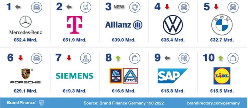 Brand Finance Germany - Mercedes-Benz