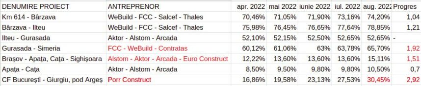 progrese calea ferata august 2022