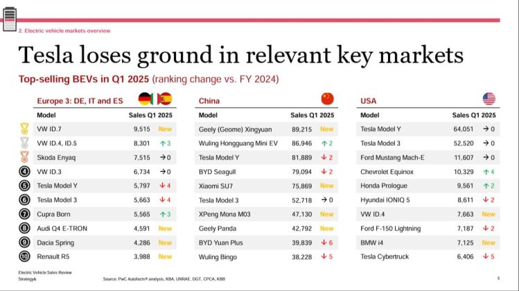 Pwc Mașini Electrice - T1 2025