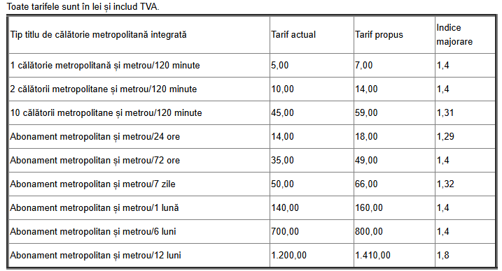 metrou tarife
