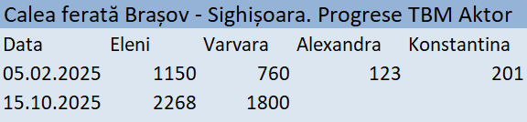 progrese tunel cale ferata