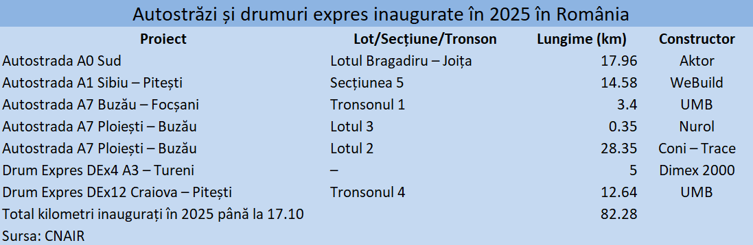 kilometri autostrada