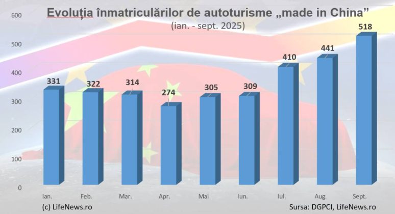 Inmatriculari masini din China - 9 luni 2025