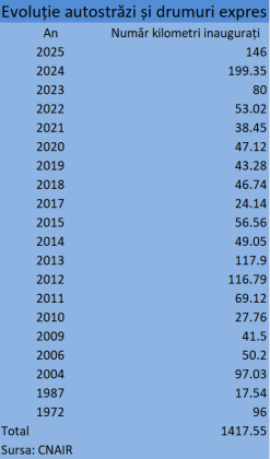 kilometri autostrada