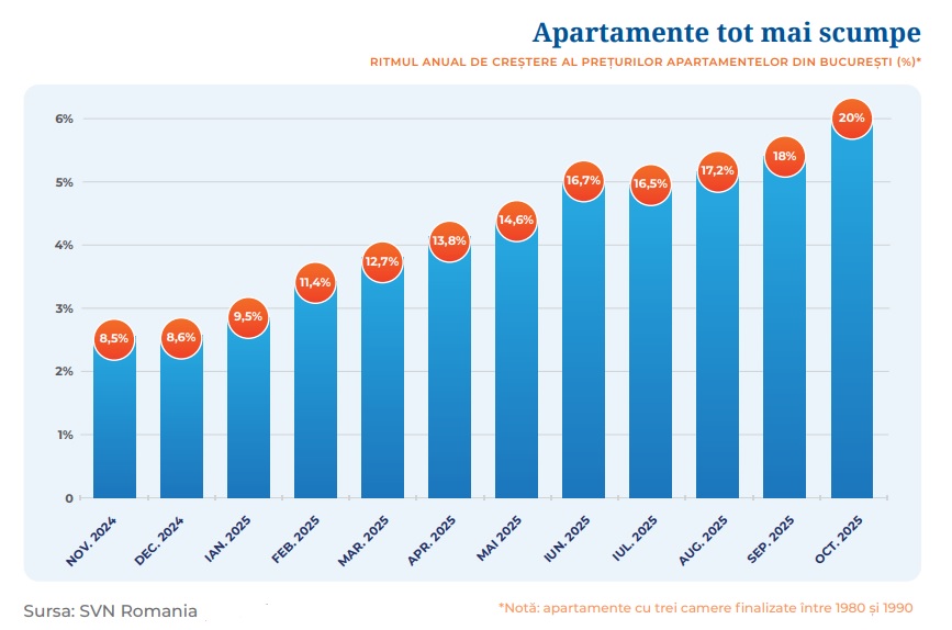 Preturi apartamente bucuresti