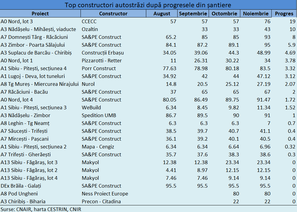 top autostrazi noiembrie