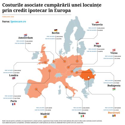 Românii achită printre cele mai mici taxe și costuri asociate din Europa atunci când cumpără o locuință prin credit – ipotecare.ro