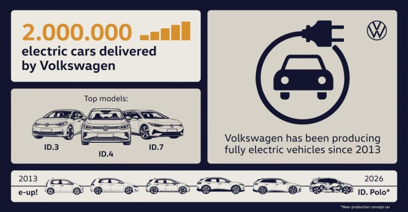 Marca Volkswagen a livrat clienților două milioane de vehicule complet electrice