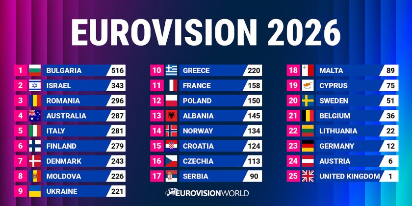 Bulgaria a câștigat Eurovision 2026; România pe locul al treilea