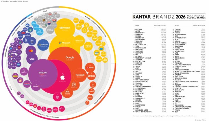 Top 20 cele mai valoroase companii din lume – Kantar BrandZ Top 100 Most Valuable Global Brands