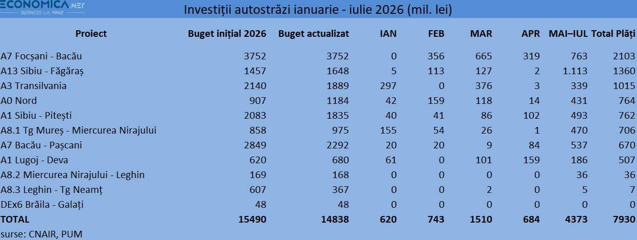investitii autostrazi