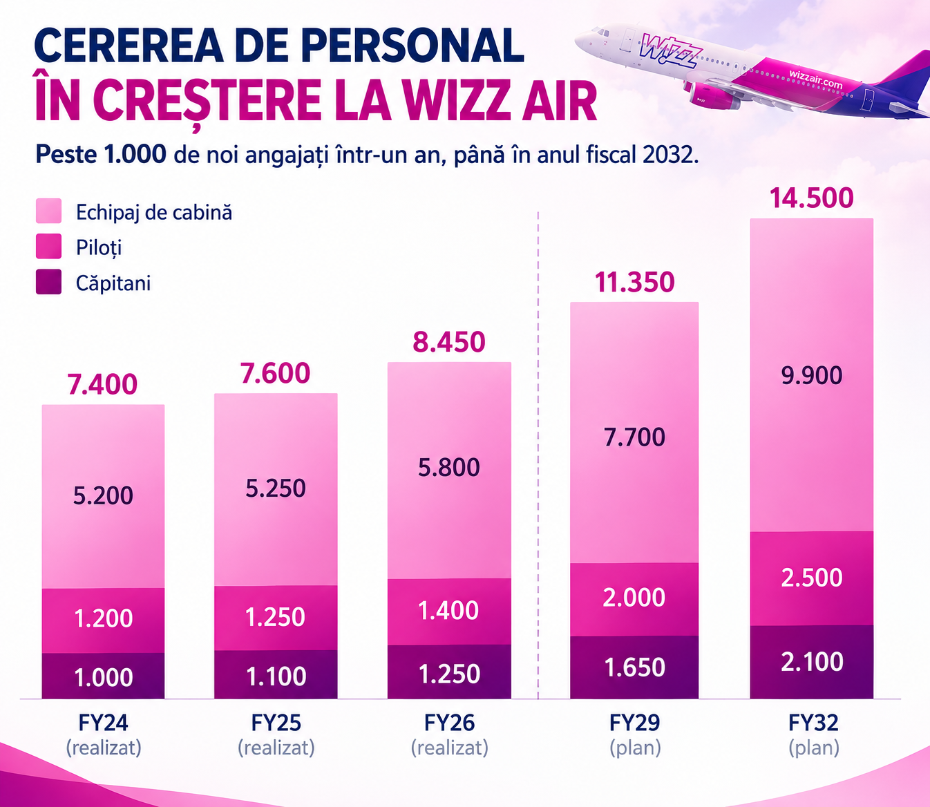 Angajati Wizz Air