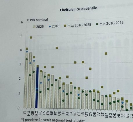România a ajuns printre cele mai îndatorate țări. Vom lua bani de la extern la dobânzi fără precedent